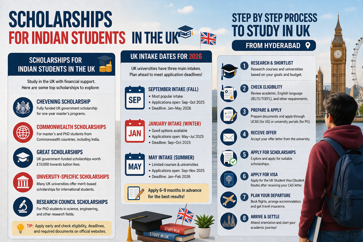 USA F1 Visa Requirements